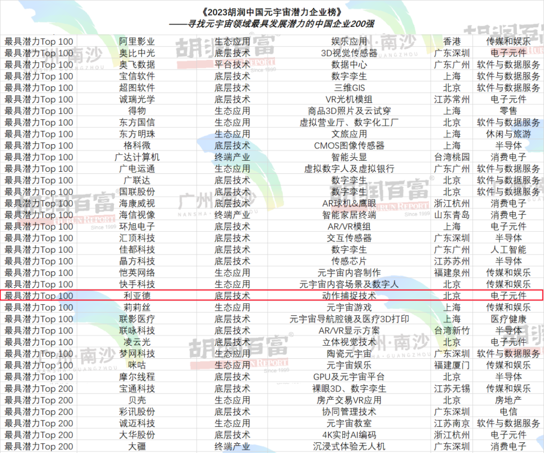 再登胡润榜 | bg大游入选元宇宙潜力企业TOP100