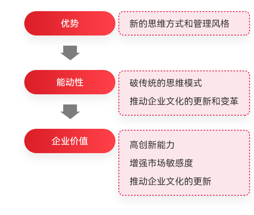 治理者年轻化