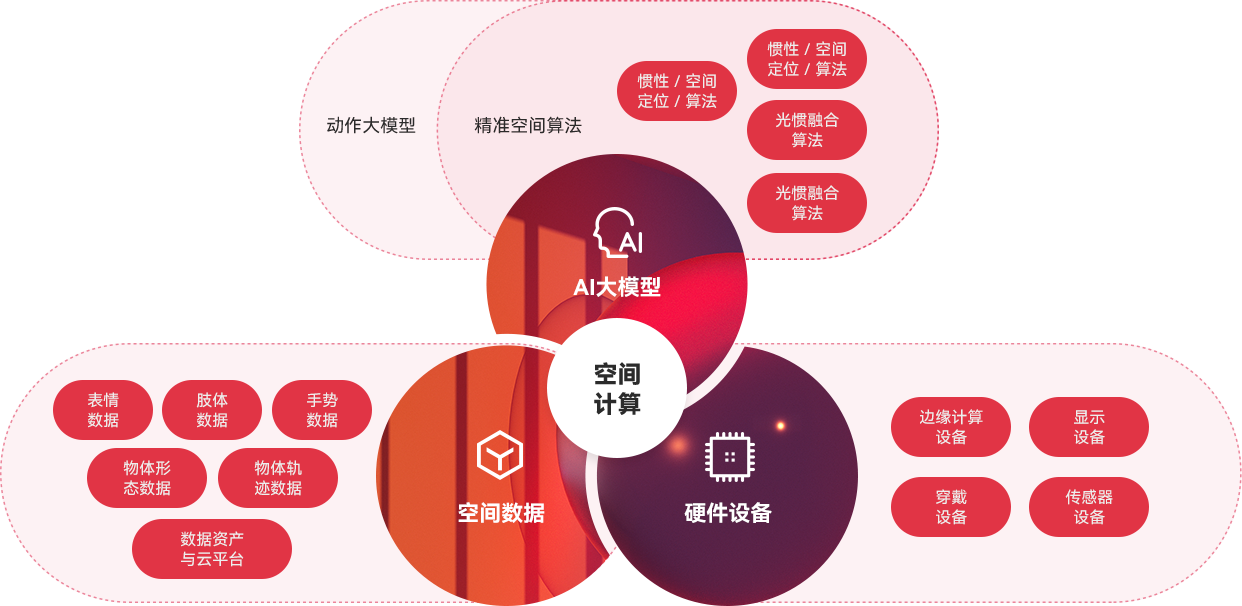 “一体三核”能力结构及生长战略，，，，，周全发力AI与空间盘算。。。。。。