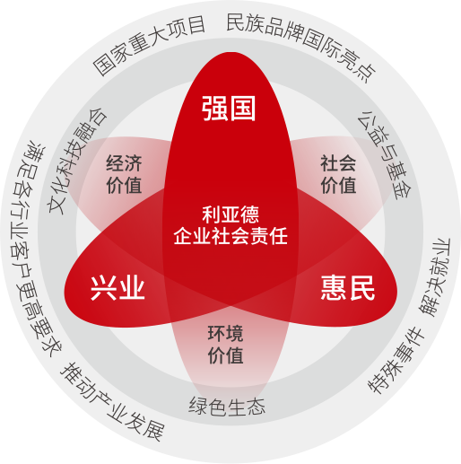 bg大游坚持以科技实力践行“强国、兴业、惠民”的社会责任